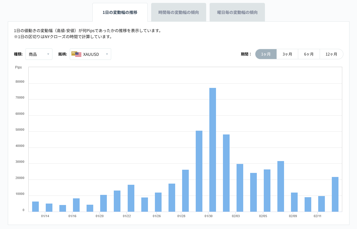XAUUSDのボラティリティグラフチャート(1日の変動幅の推移)2026/02/13