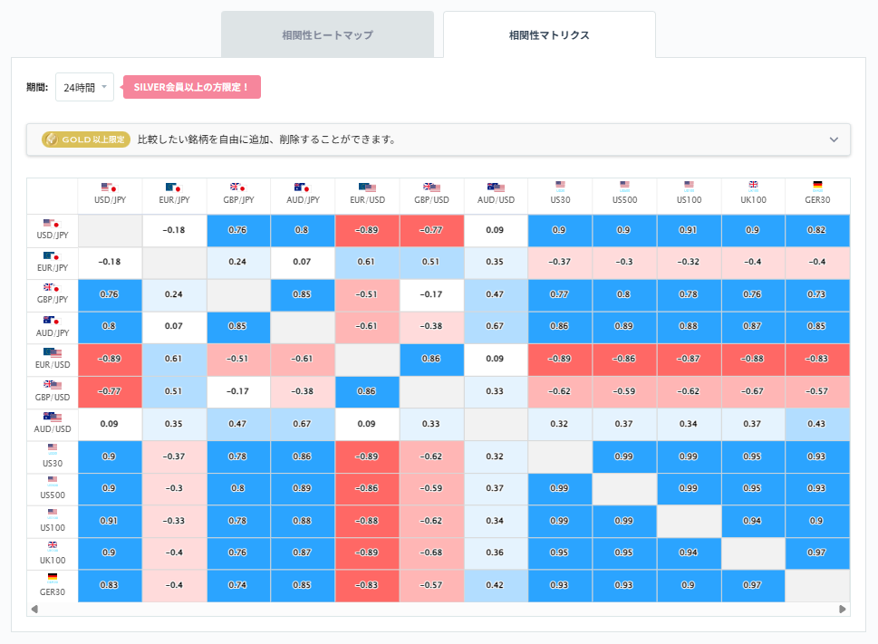豪ドル円と他の通貨ペアとの相関分析2026/02/03