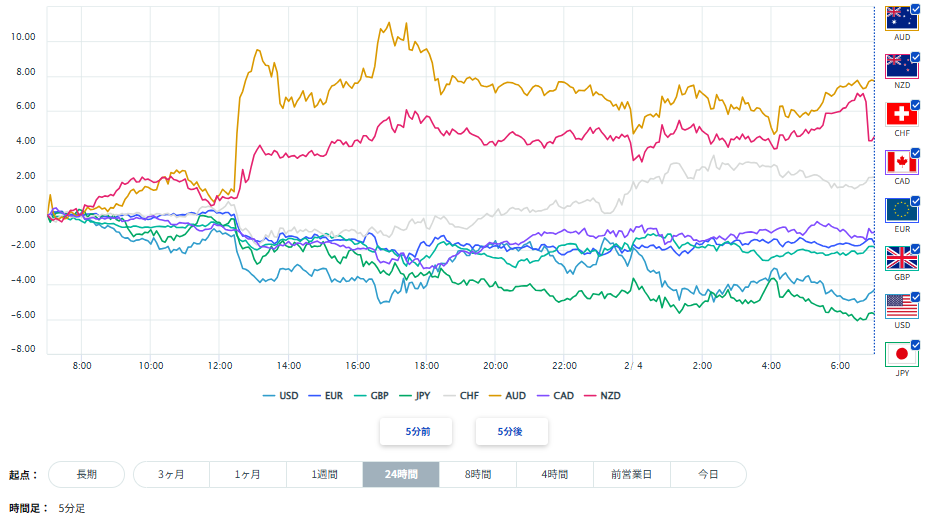 米ドル、円を含む主要8通貨の通貨強弱分析2026/02/04