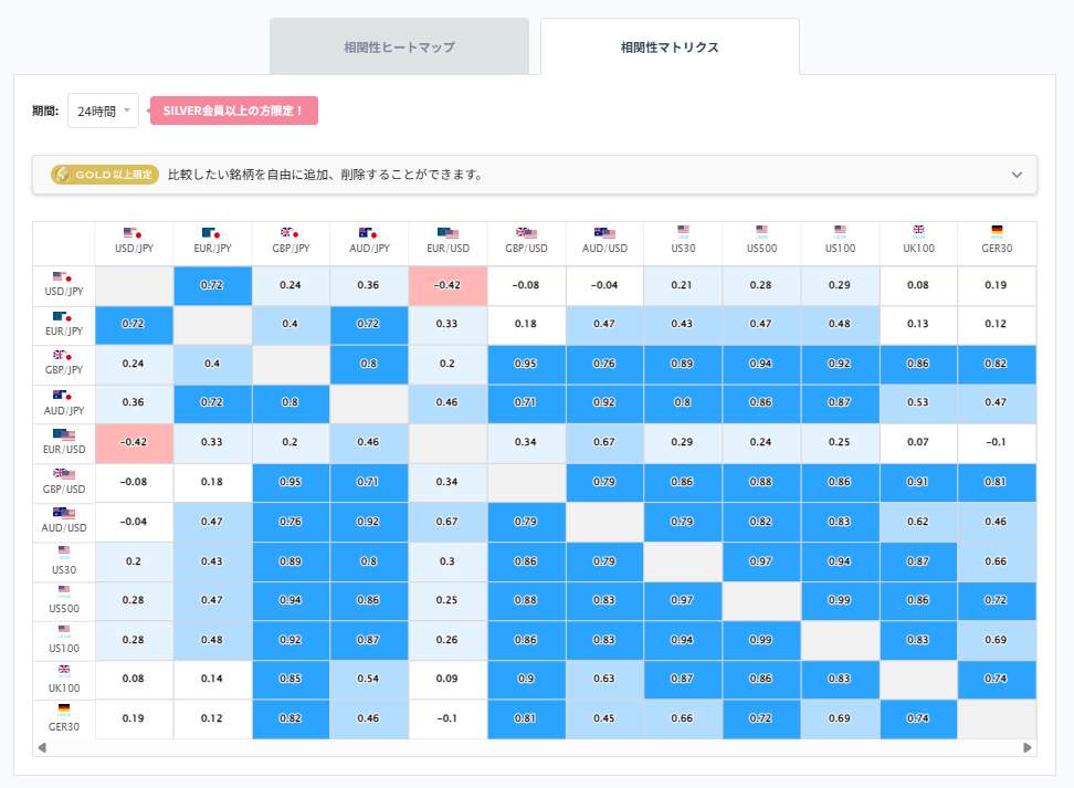 ドル円と他の通貨ペアとの相関分析2026/02/06