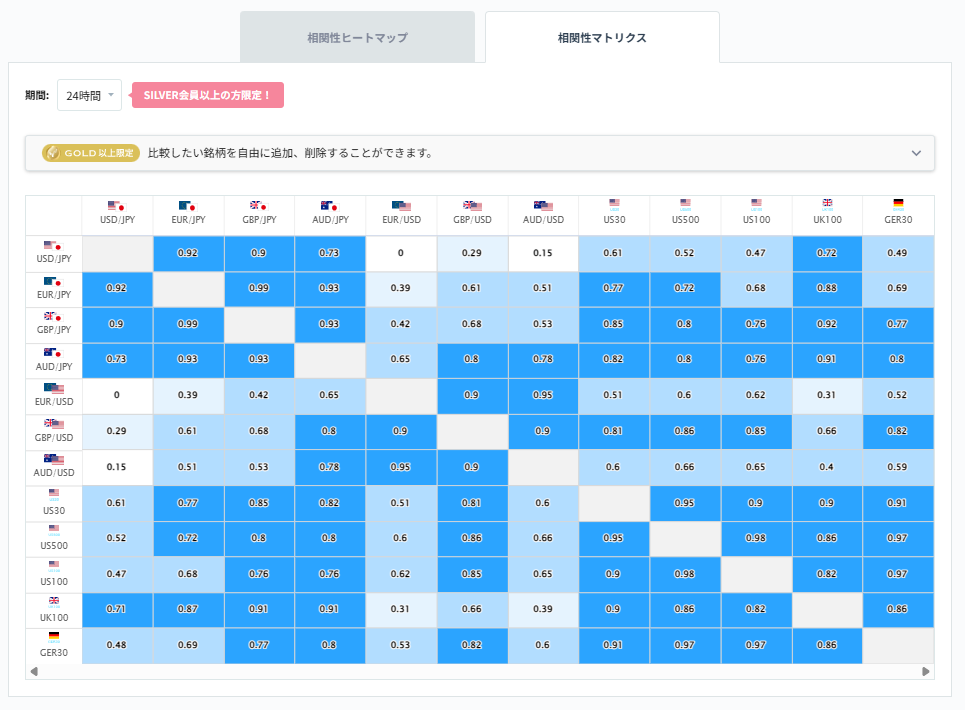 ドル円と他の通貨ペアとの相関分析2026/02/26