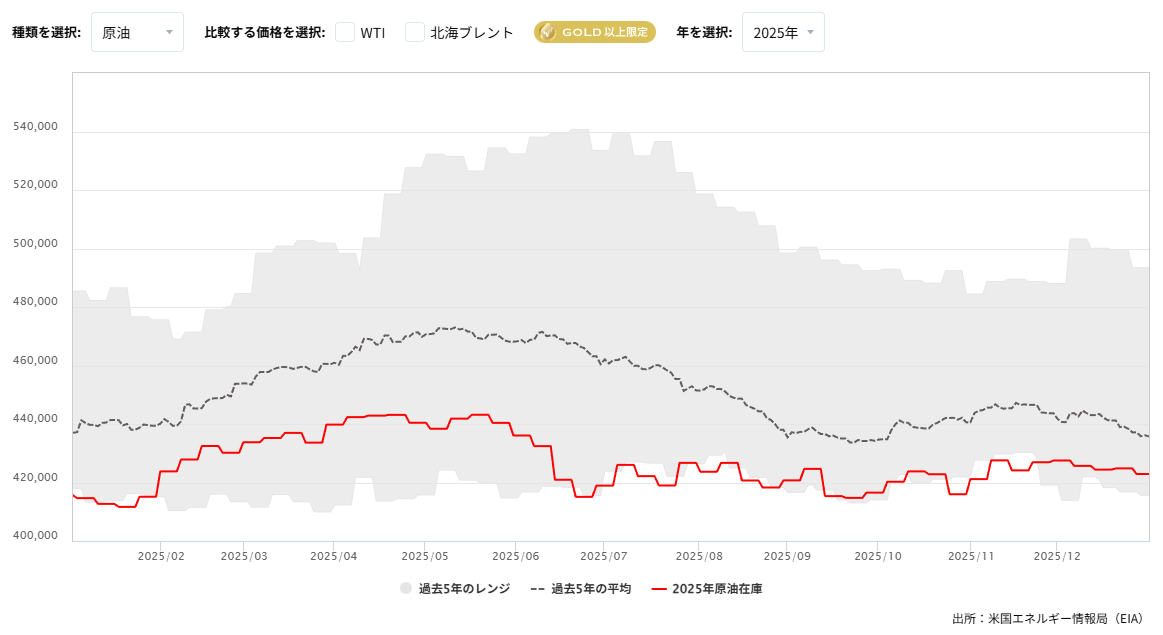 20260227_週間原油在庫のチャート
