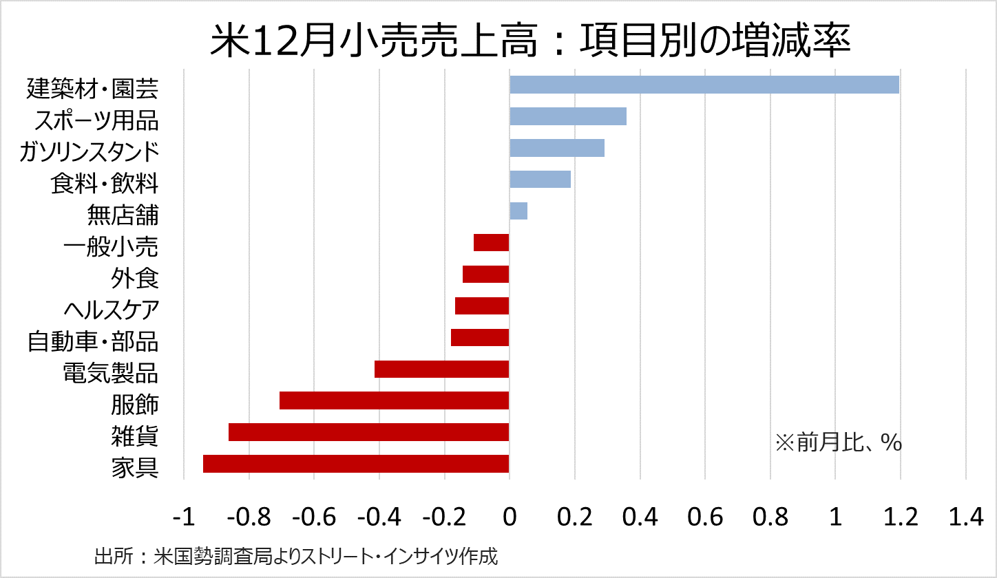 チャート：米12月小売売上高、建築材・園芸がけん引も他は軟調