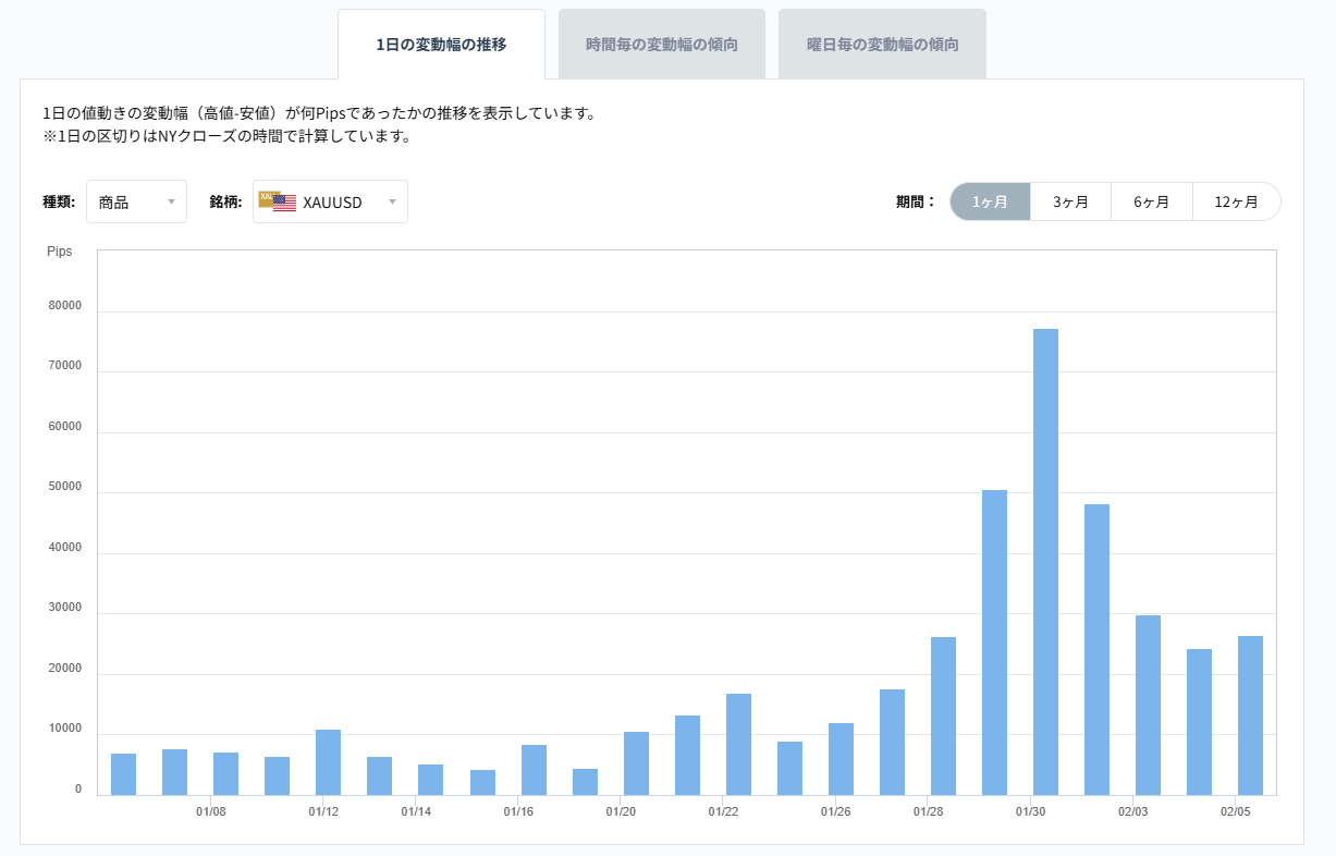 XAUUSDのボラティリティグラフチャート（1日の変動幅の推移）2026/02/06