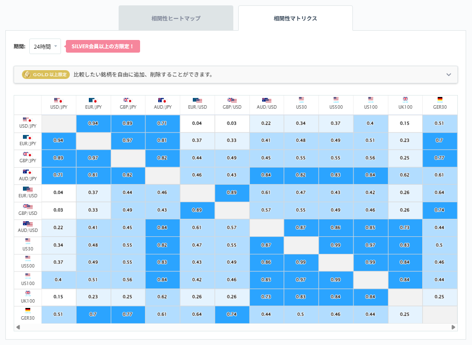 ユーロ円と他の通貨ペアとの相関分析2026/02/13