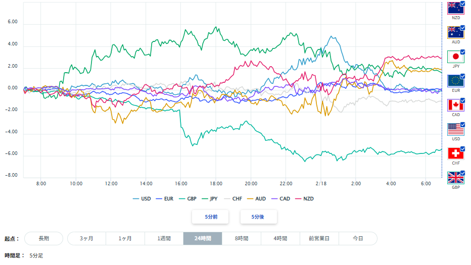 豪ドル、円を含む主要8通貨の通貨強弱分析2026/02/18