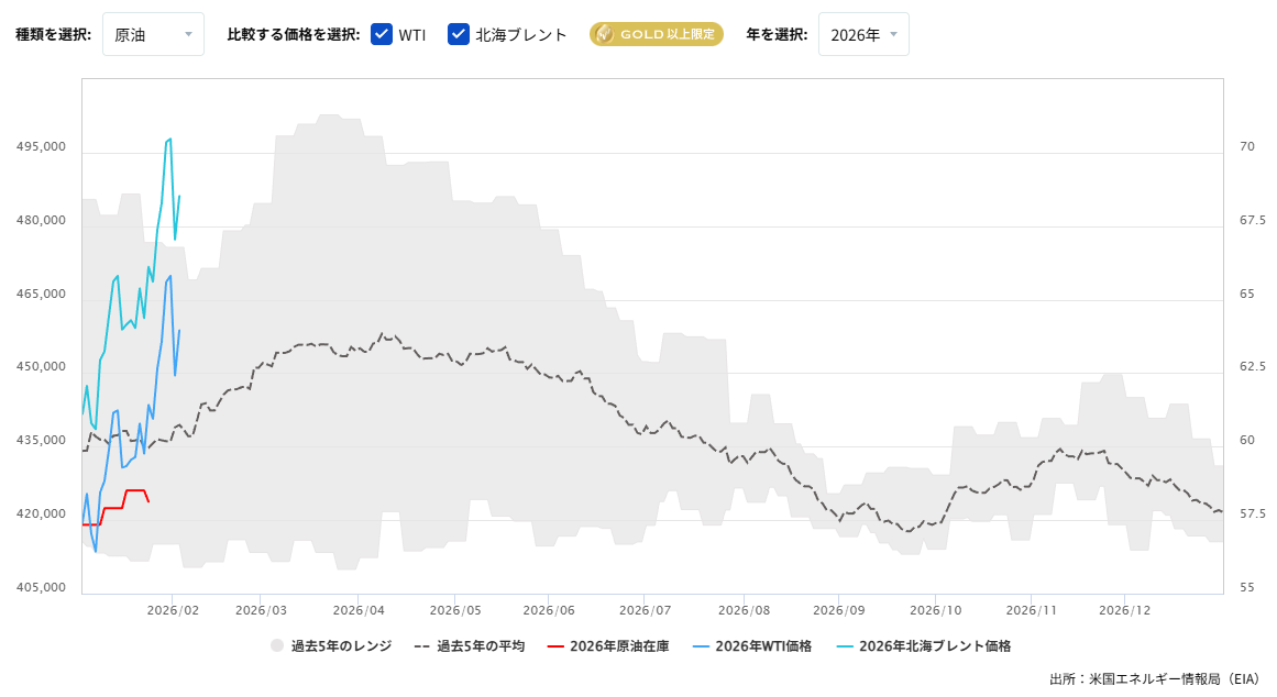 原油在庫の推移(週間)2026/02/04