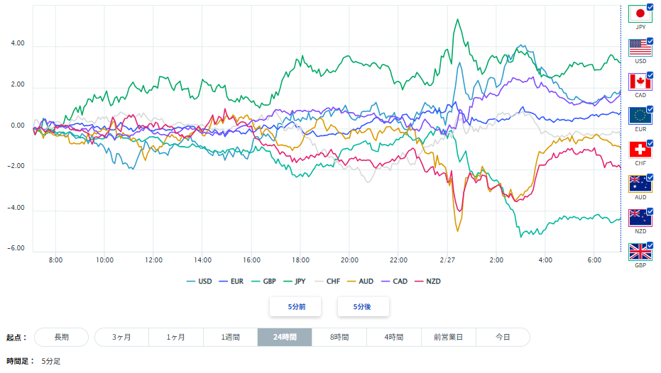ユーロ、円を含む主要8通貨の通貨強弱分析2026/02/27