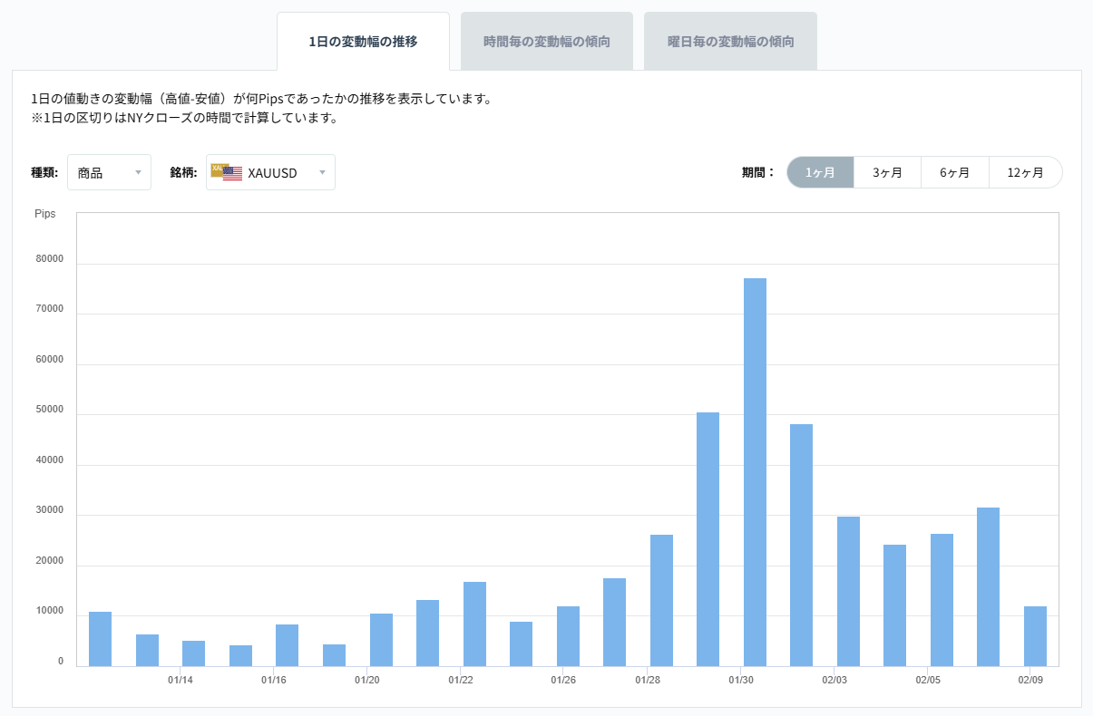 XAUUSDのボラティリティグラフチャート（1日の変動幅の推移）2026/02/10