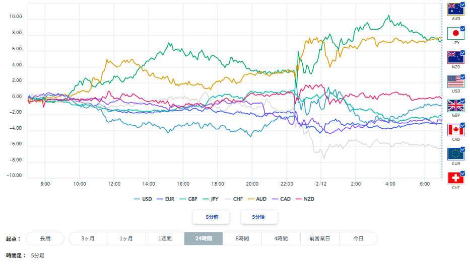 豪ドル、円を含む主要8通貨の通貨強弱分析2026/02/12