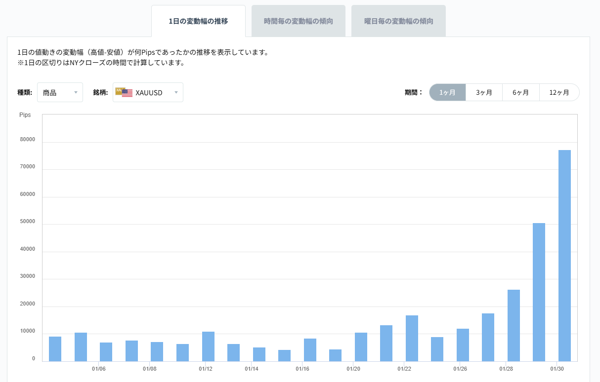XAUUSDのボラティリティグラフチャート（1日の変動幅の推移）2026/02/02