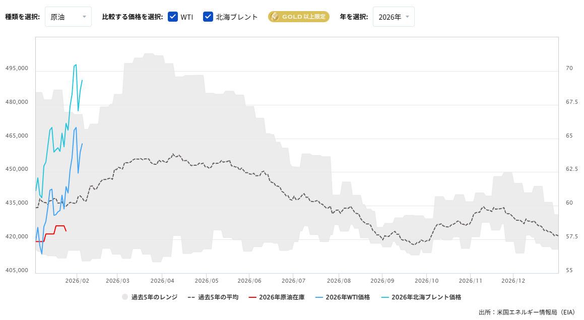 原油在庫の推移（週間）2026/02/05