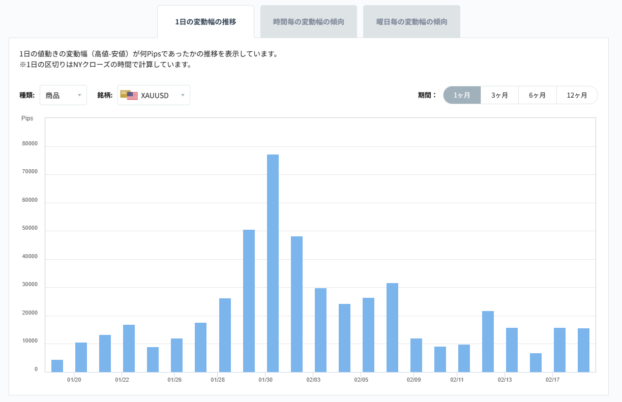 XAUUSDのボラティリティグラフチャート（1日の変動幅の推移）2026/02/19