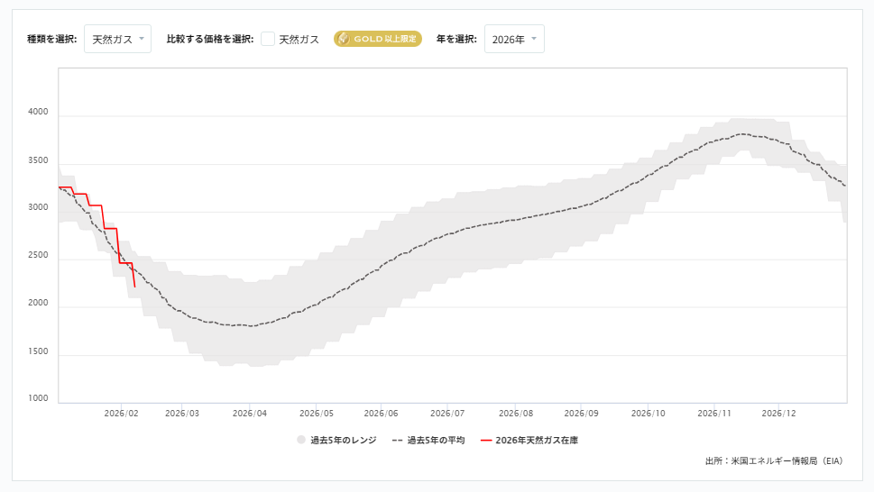 天然ガス貯蔵量の推移（週間）2026/02/19