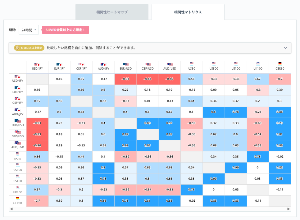 ドル円と他の通貨ペアとの相関分析2026/02/10