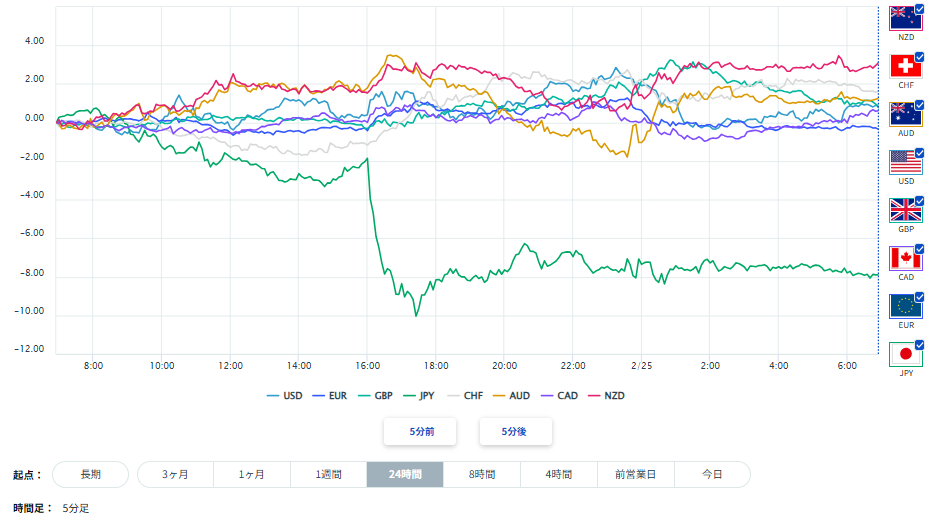 豪ドル、円を含む主要8通貨の通貨強弱分析2026/02/25