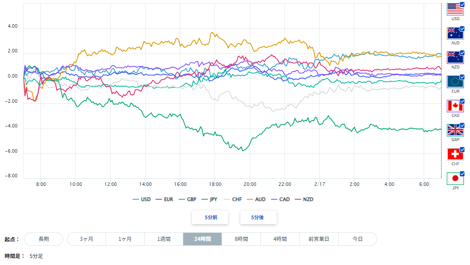 米ドル、円を含む主要8通貨の通貨強弱分析2026/02/17