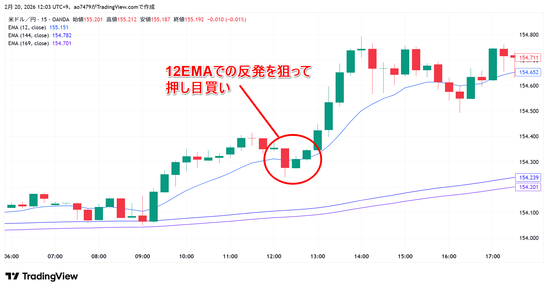 20260227_12EMAでの押し目買いや戻り売り
