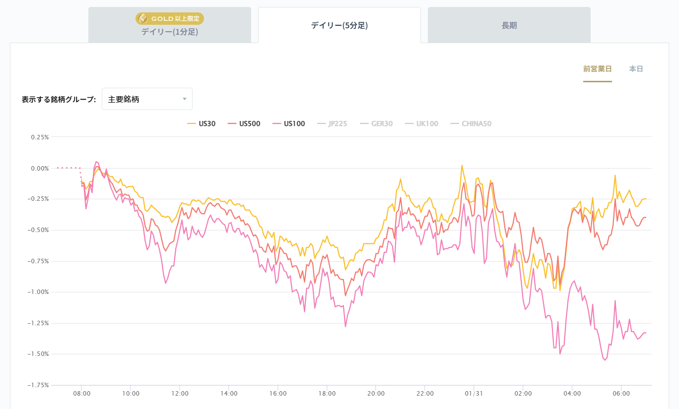 米国の主要株価指数の変化率チャート2026/02/02