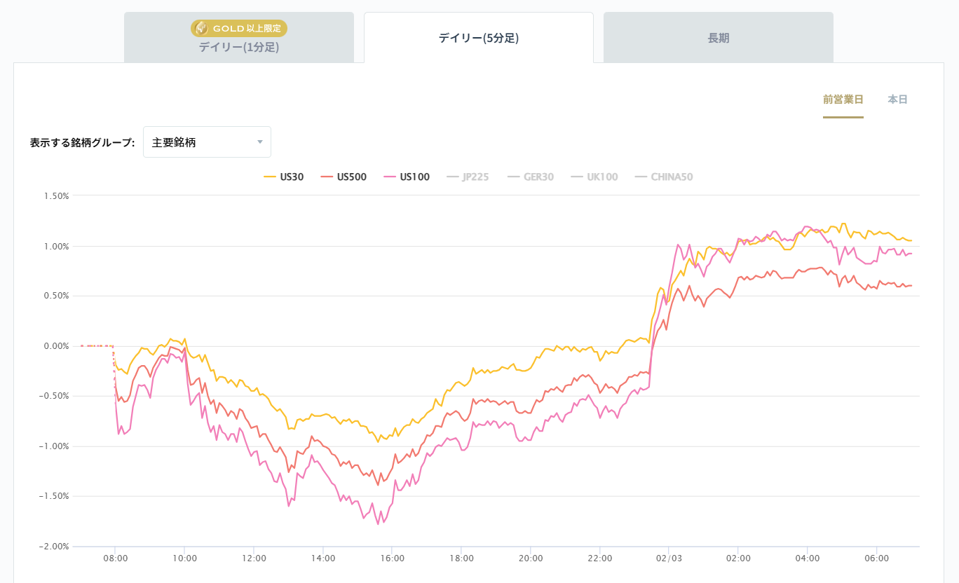米国の主要株価指数の変化率チャート2026/02/03