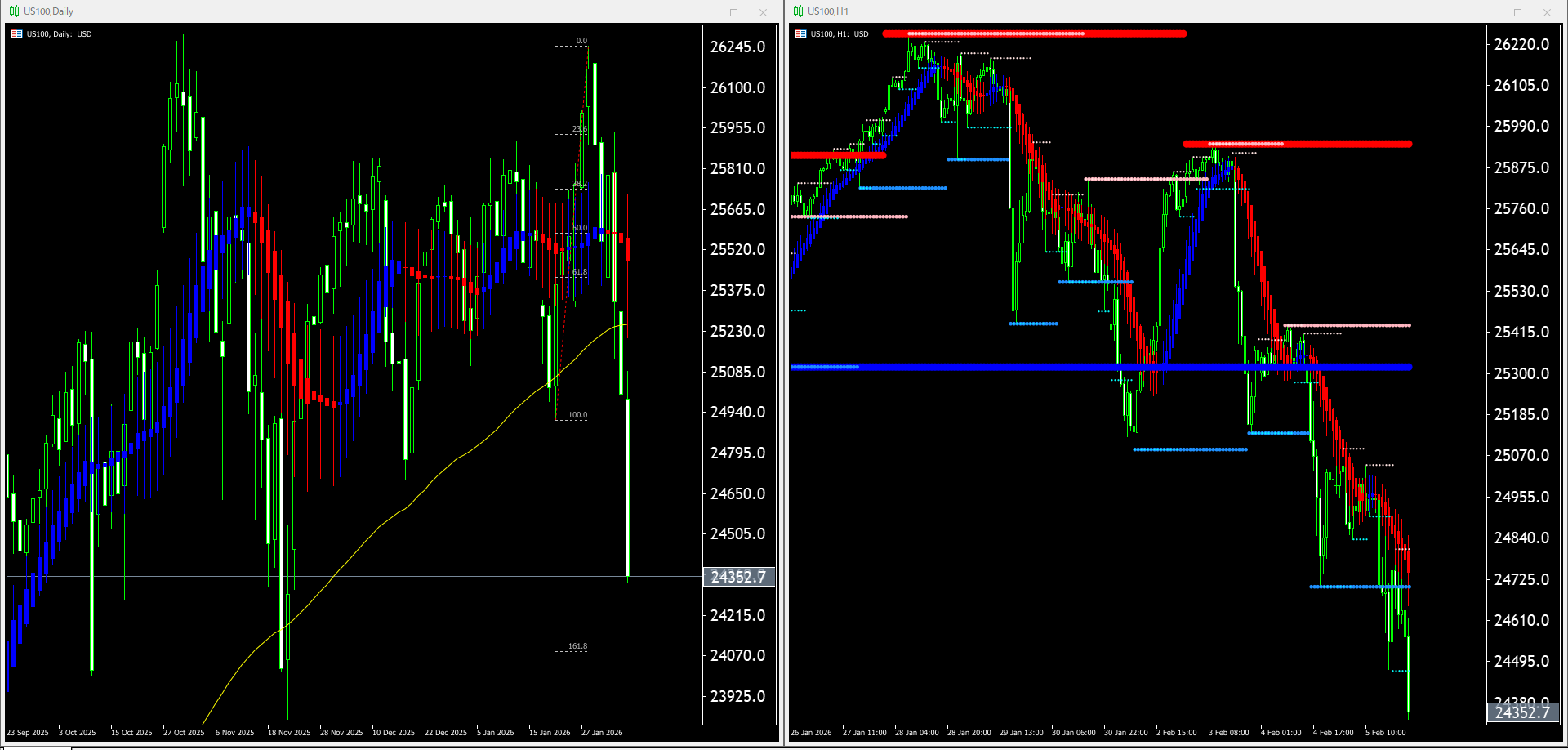 本日（2026年2月6日）US100のチャートテクニカル分析