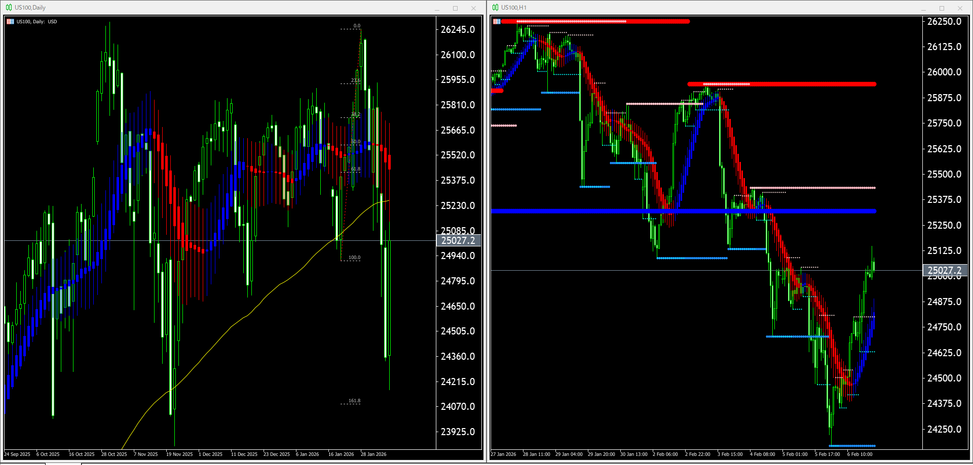 本日（2026年2月9日）US100のチャートテクニカル分析