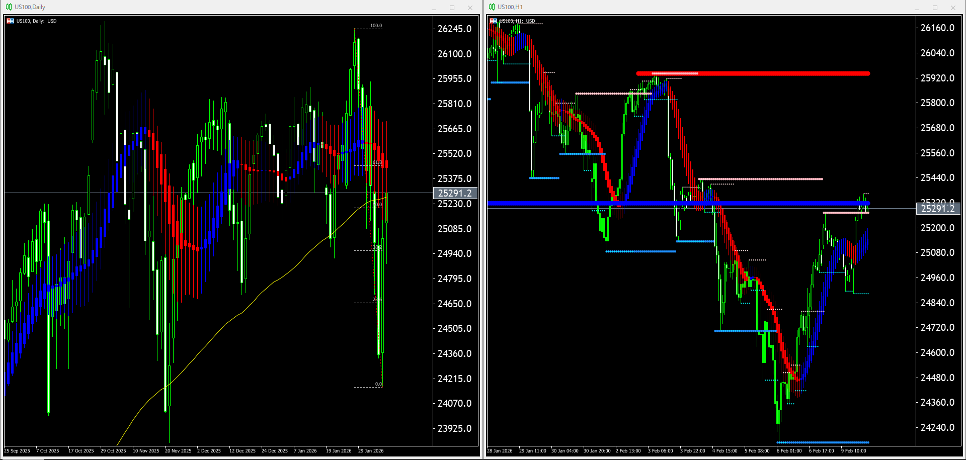 本日（2026年2月10日）US100のチャートテクニカル分析