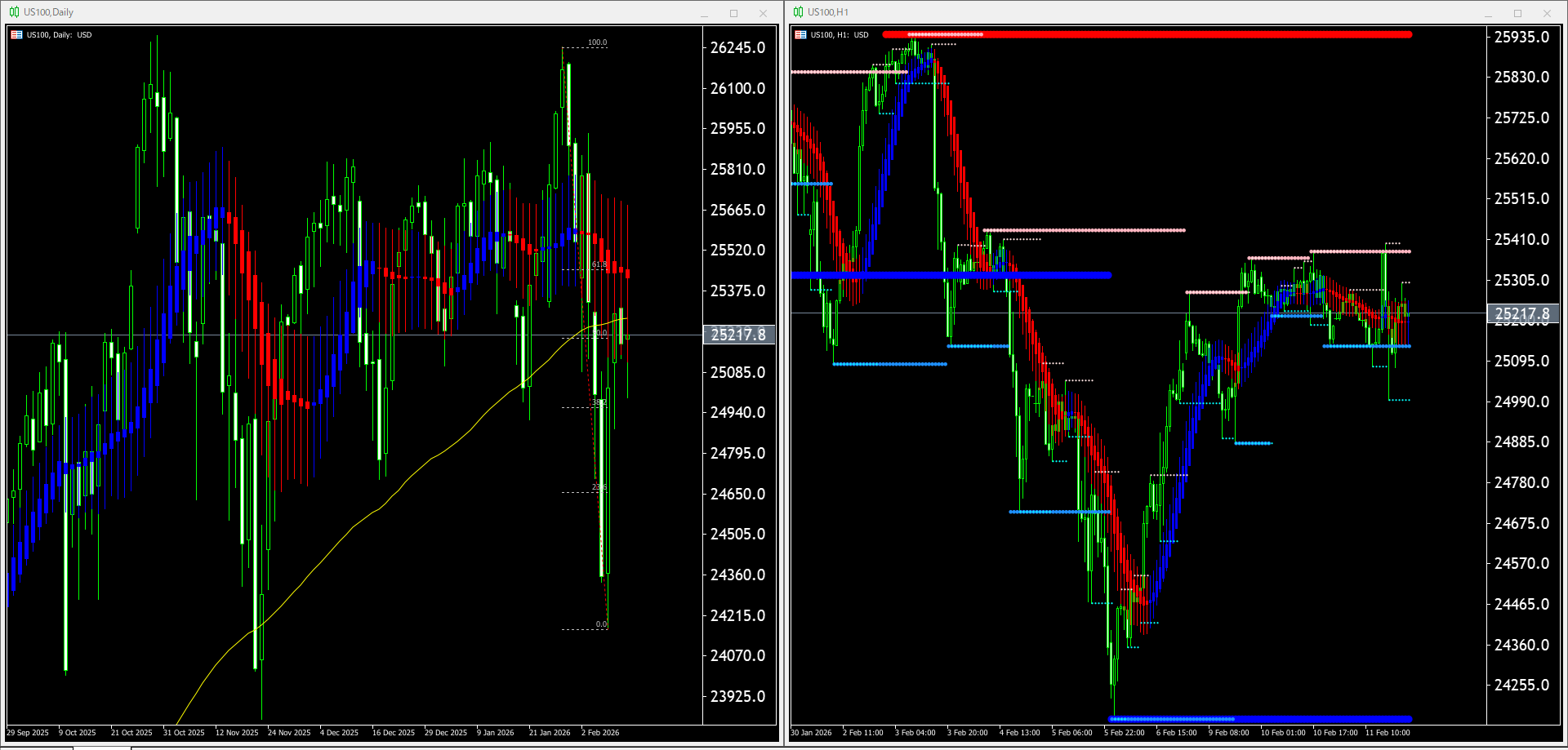 本日（2026年2月12日）US100のチャートテクニカル分析