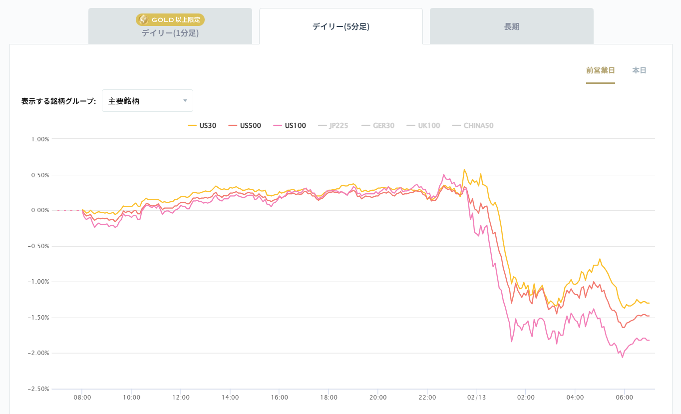 米国の主要株価指数の変化率チャート2026/02/13