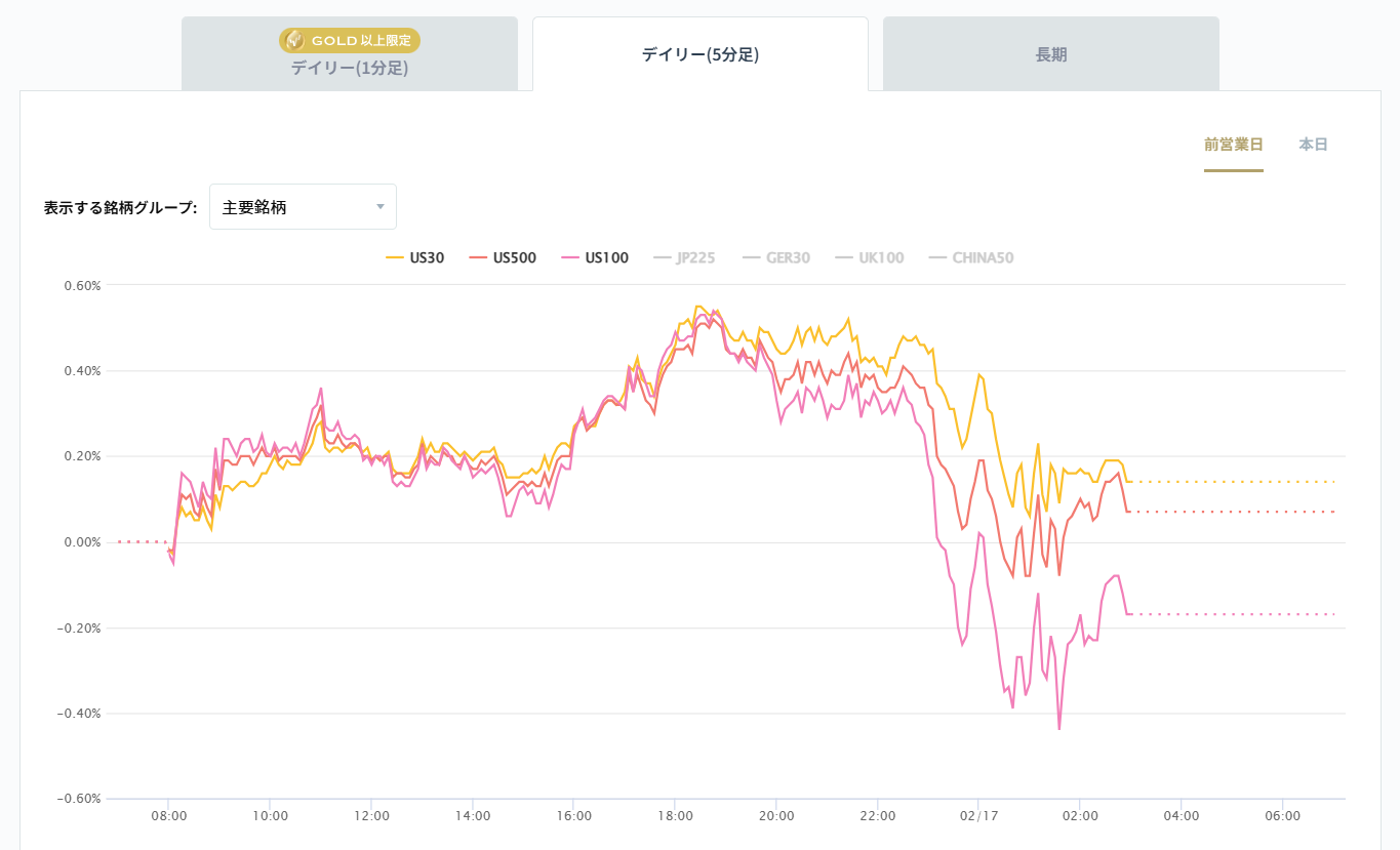 米国の主要株価指数の変化率チャート2026/02/17