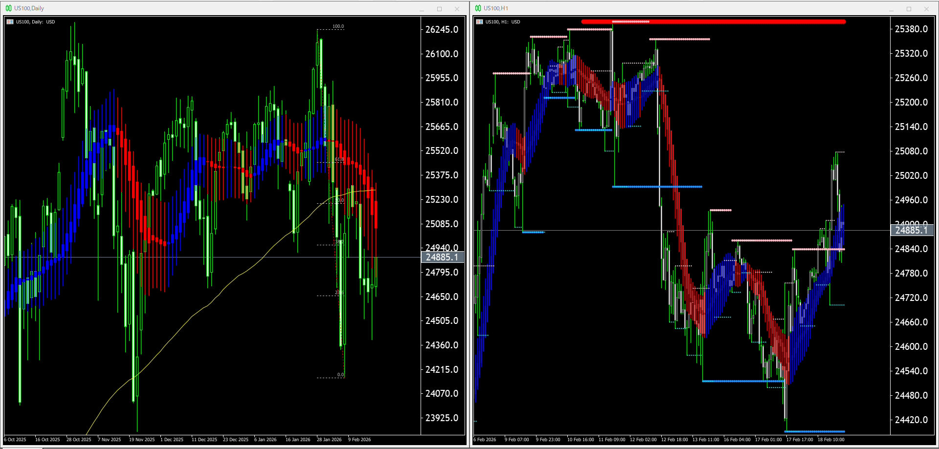 本日（2026年2月19日）US100のチャートテクニカル分析