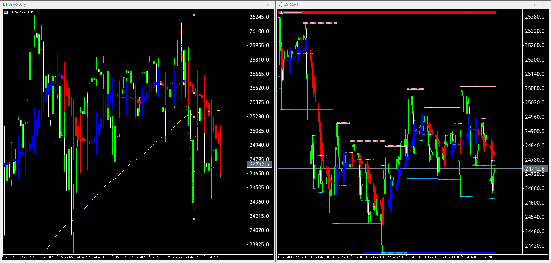 本日（2026年2月24日）US100のチャートテクニカル分析