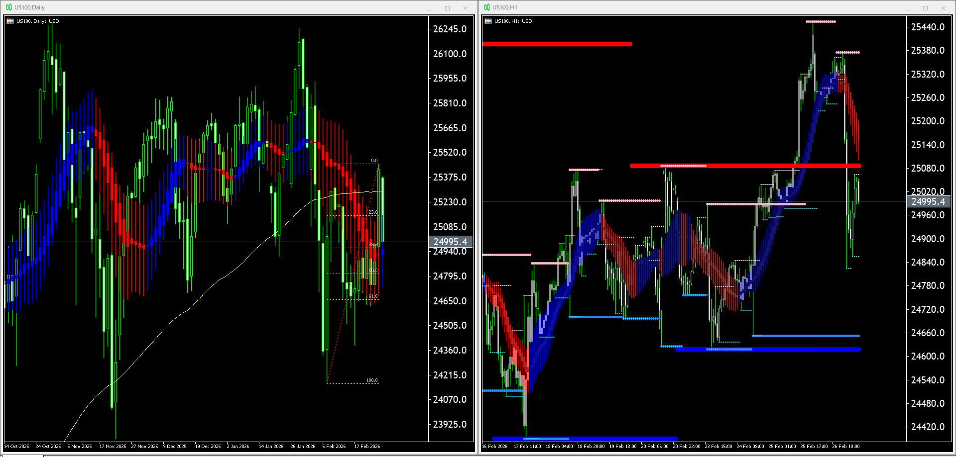 本日(2026年2月27日)US100のチャートテクニカル分析