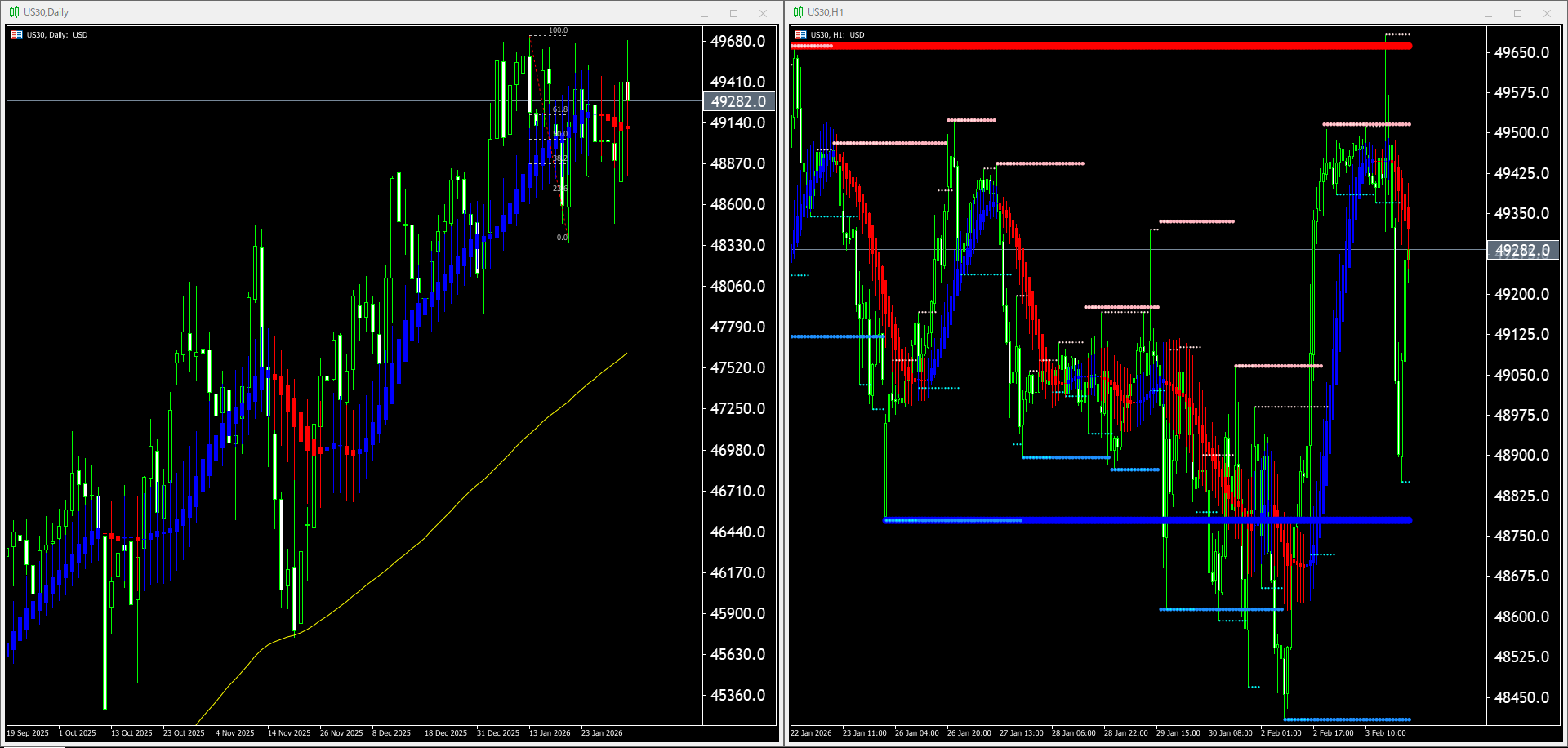 本日（2026年2月4日）US30のチャートテクニカル分析