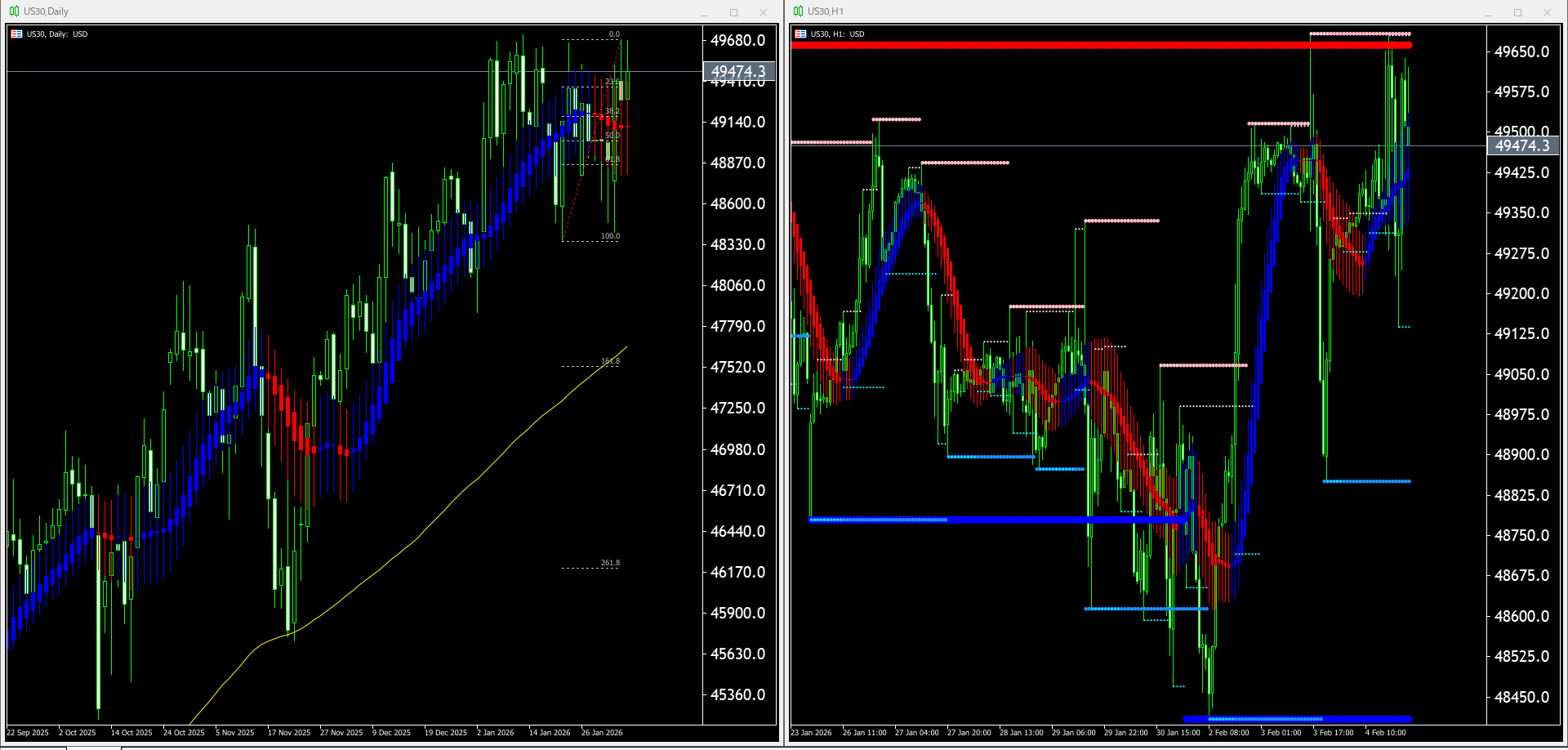 本日（2026年2月5日）US30のチャートテクニカル分析2026/02/05