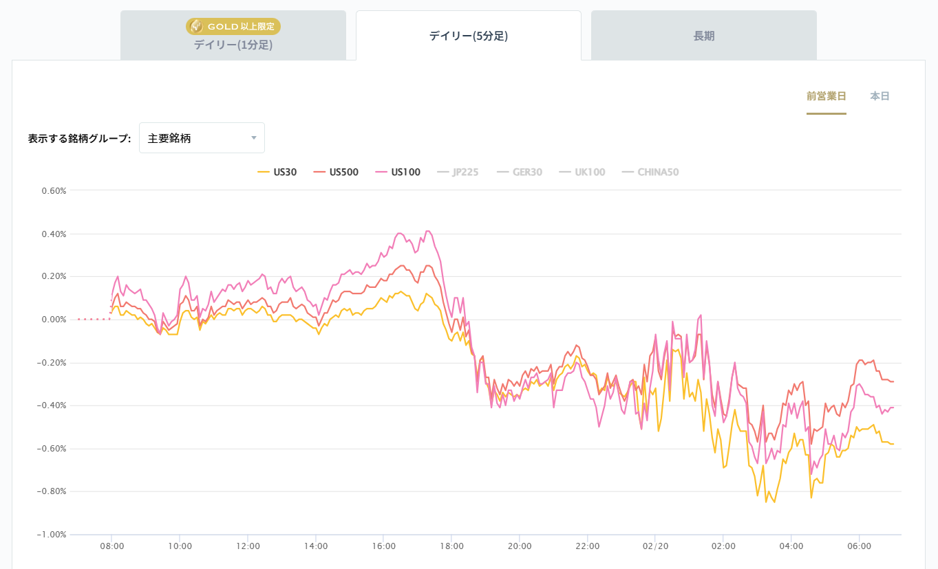 米国の主要株価指数の変化率チャート2026/02/20