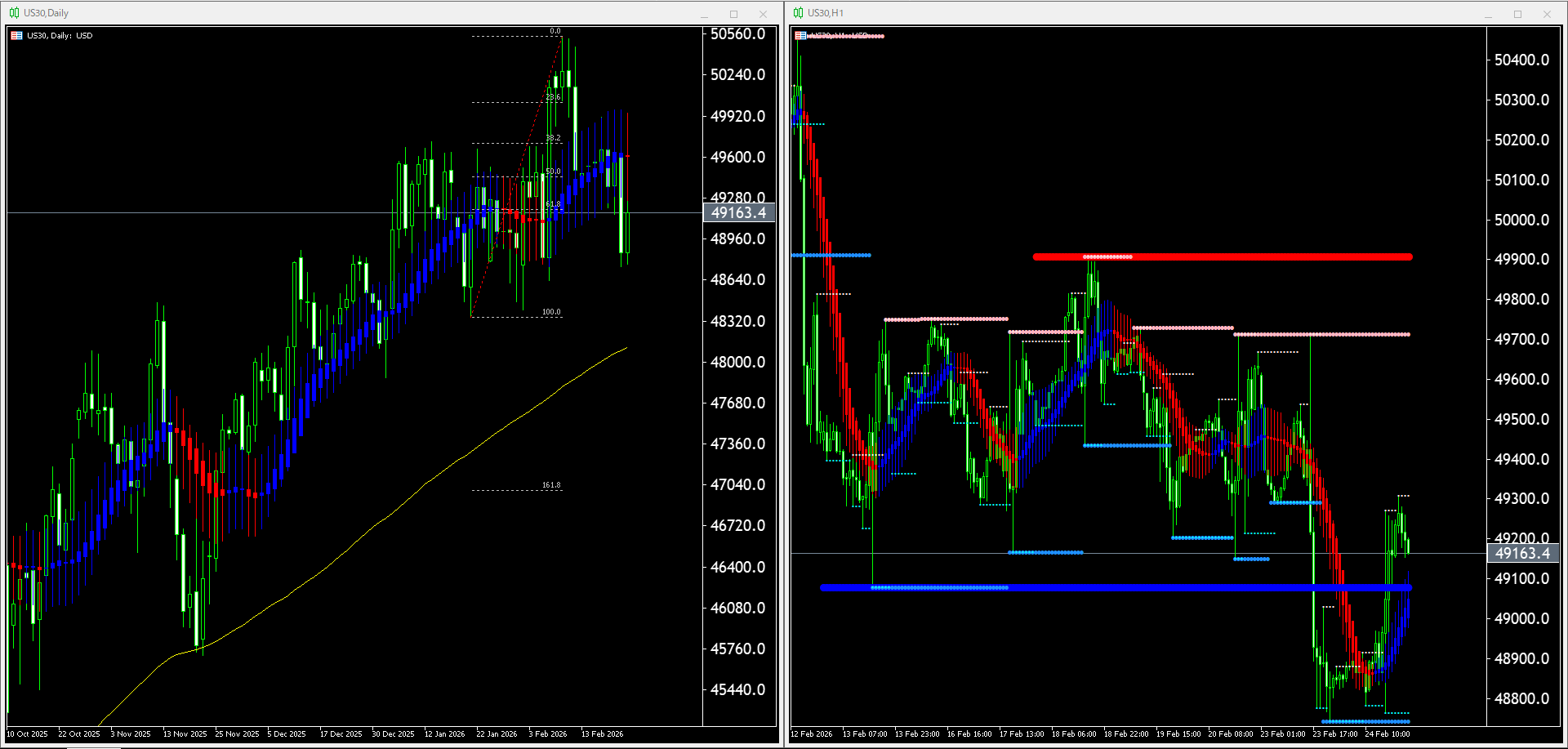 本日(2026年2月25日)US30のチャートテクニカル分析