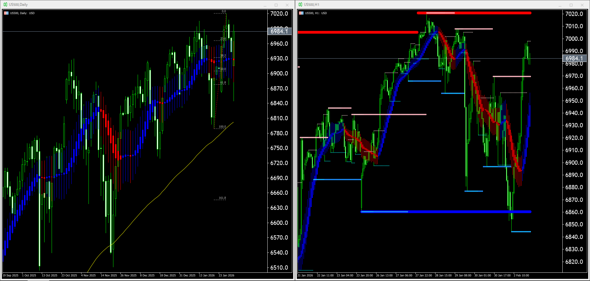 本日（2026年2月3日）のUS500チャートテクニカル分析