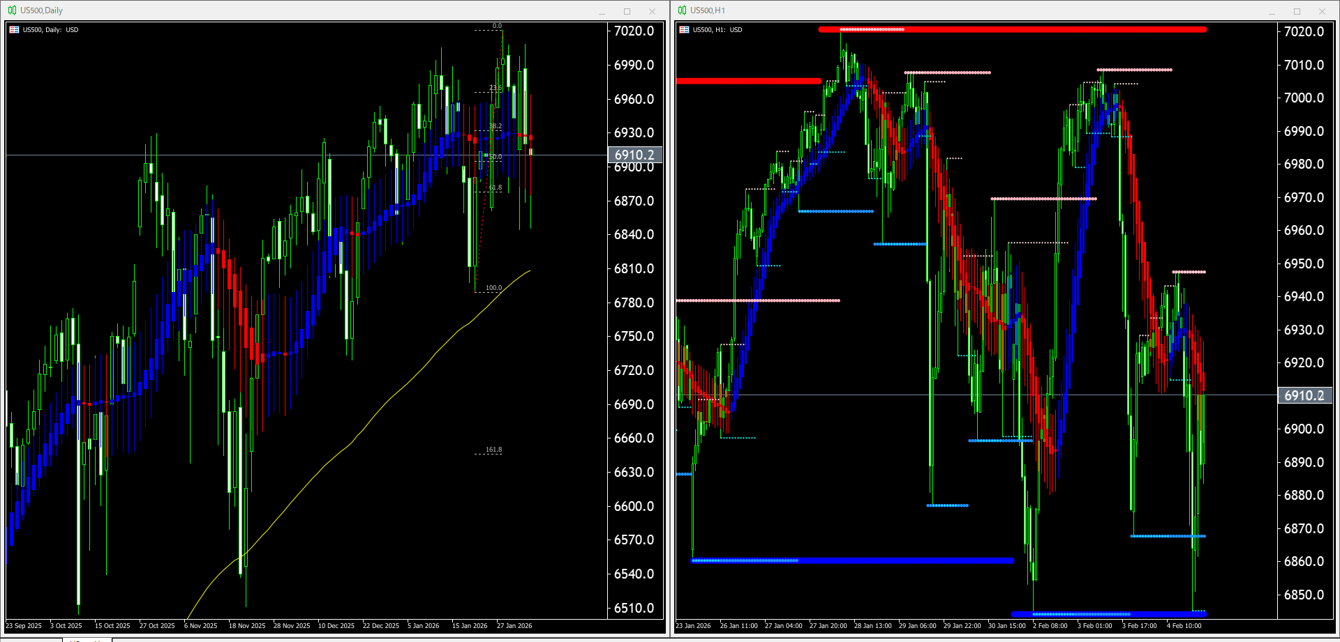 本日（2026年2月5日）のUS500チャートテクニカル分析2026/02/05
