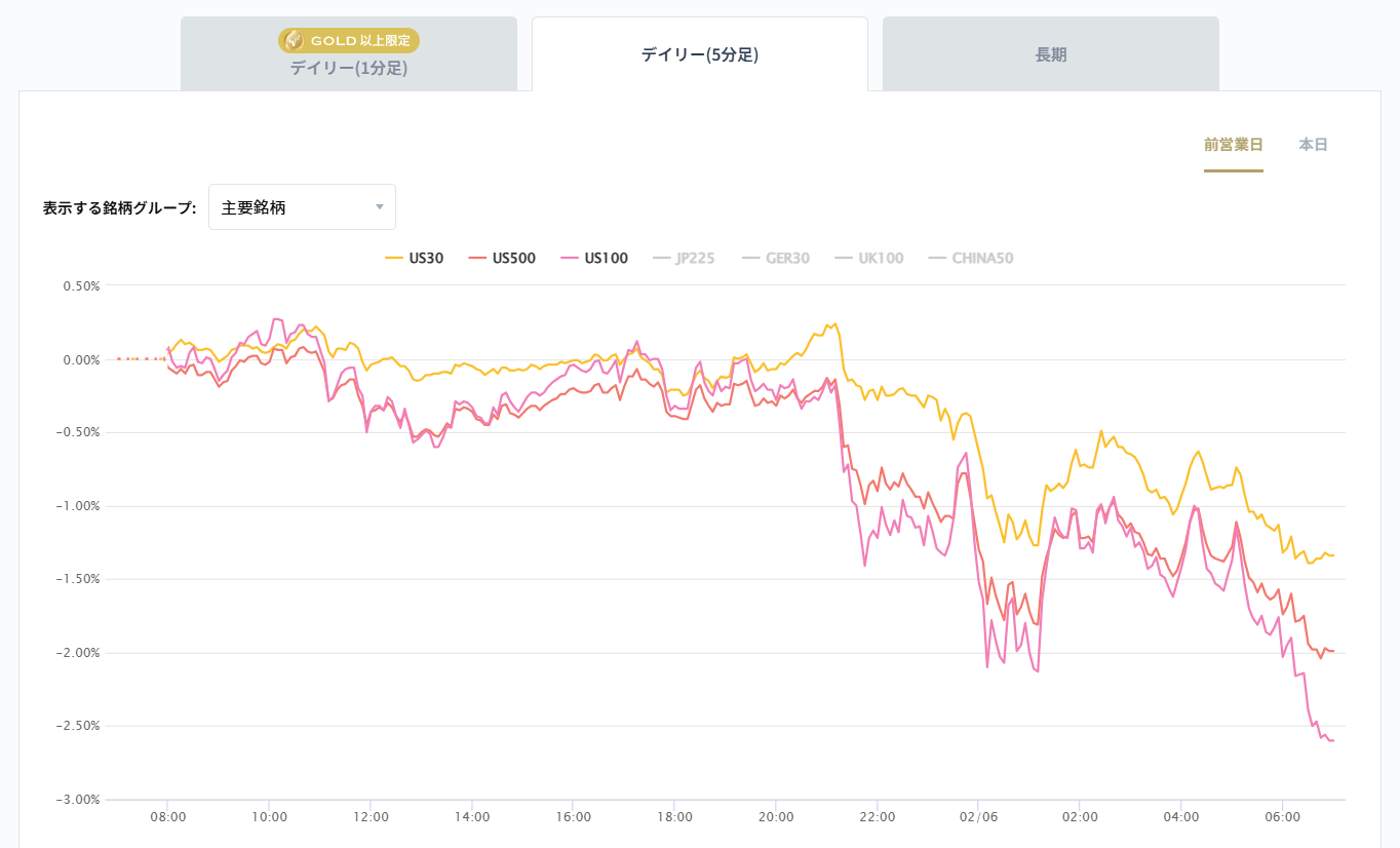 米国の主要株価指数の変化率チャート2026/02/06