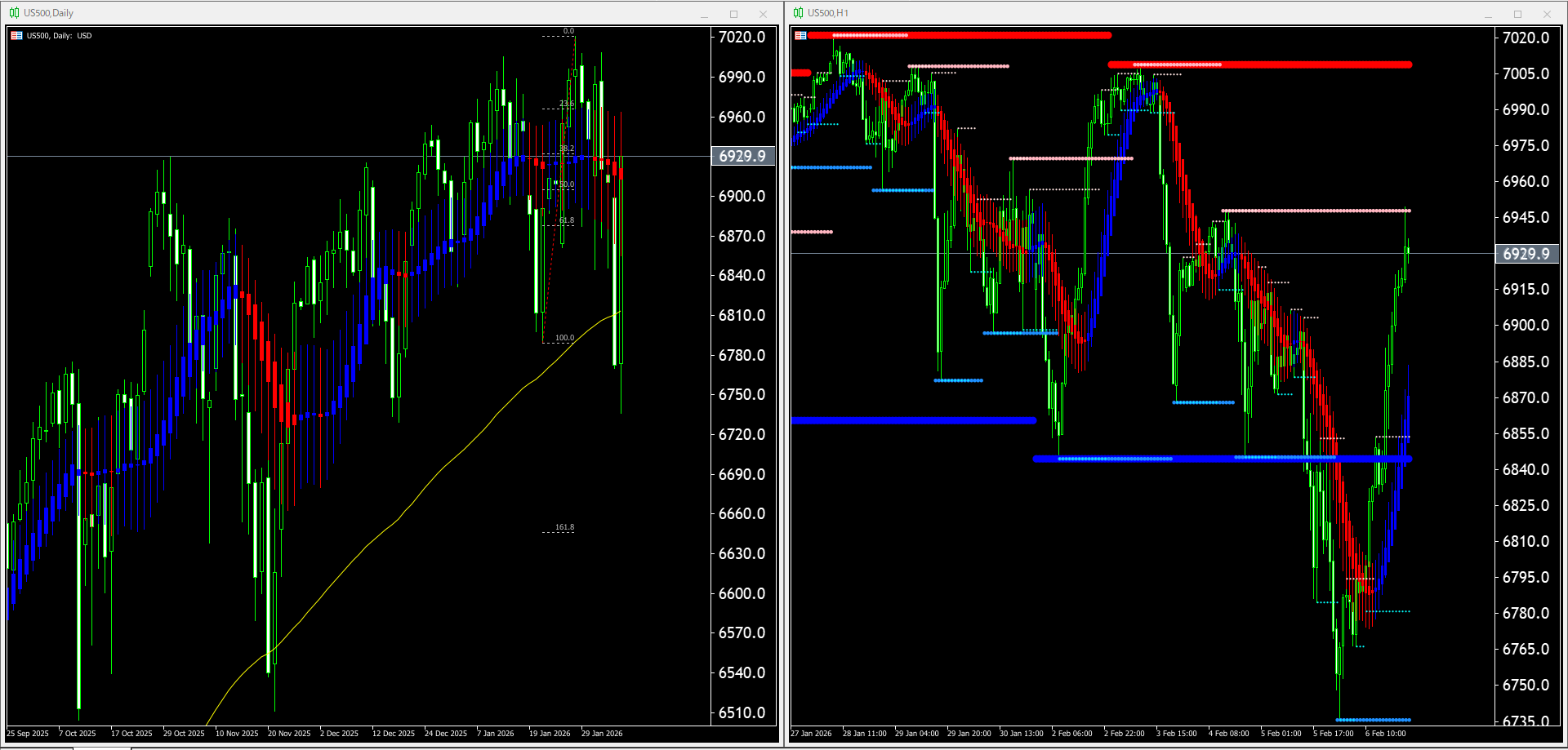 本日（2026年2月9日）のUS500チャートテクニカル分析