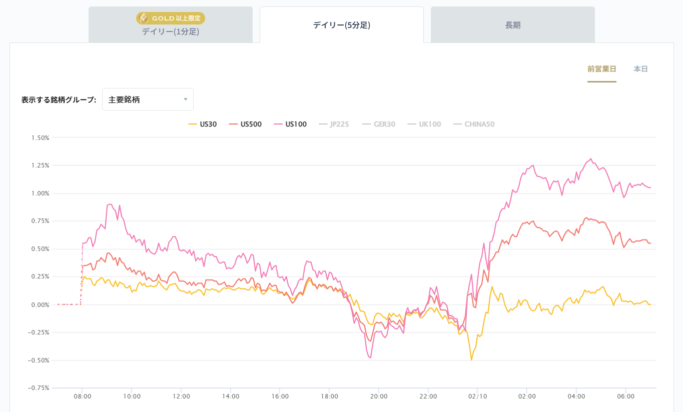 米国の主要株価指数の変化率チャート2026/02/10
