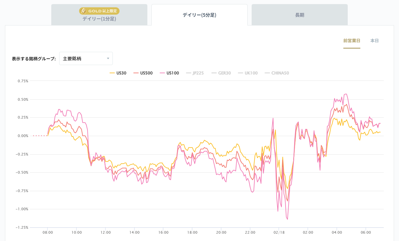 米国の主要株価指数の変化率チャート2026/02/18
