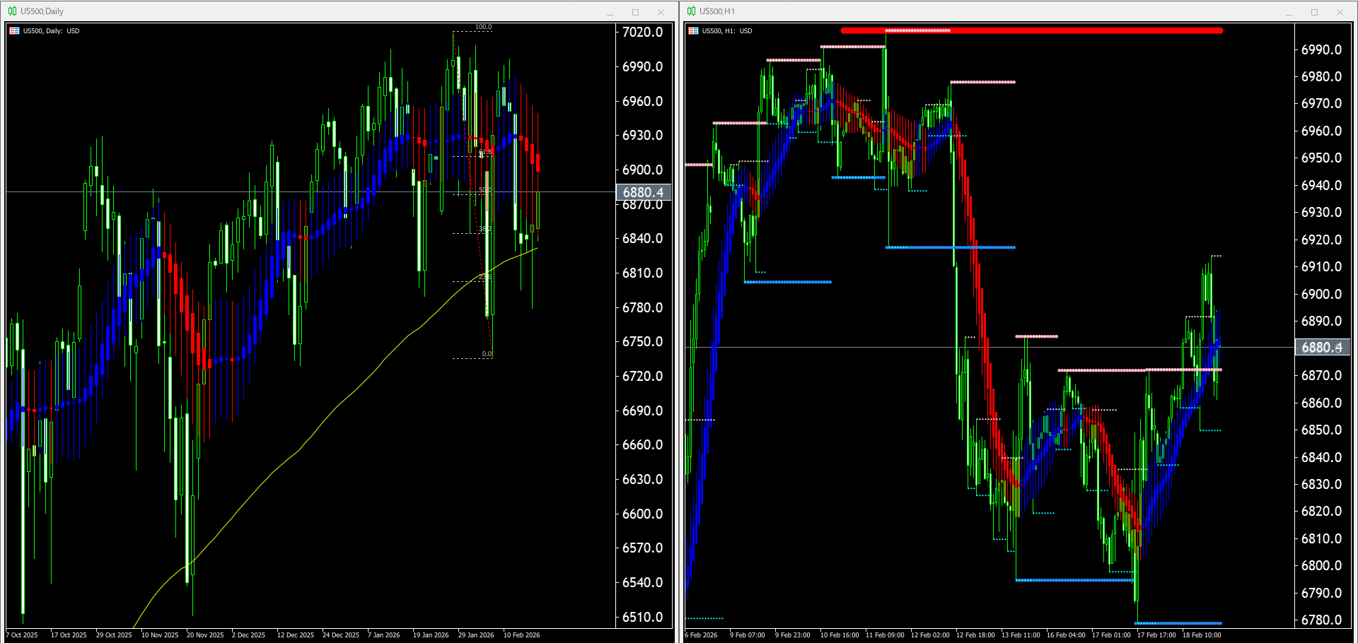 本日(2026年2月19日)のUS500チャートテクニカル分析