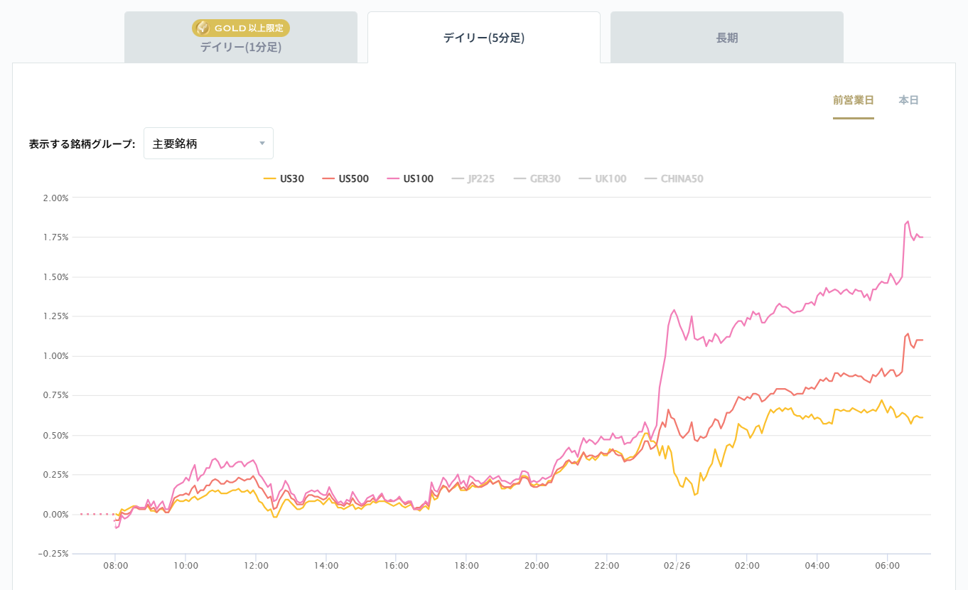 米国の主要株価指数の変化率チャート2026/02/26