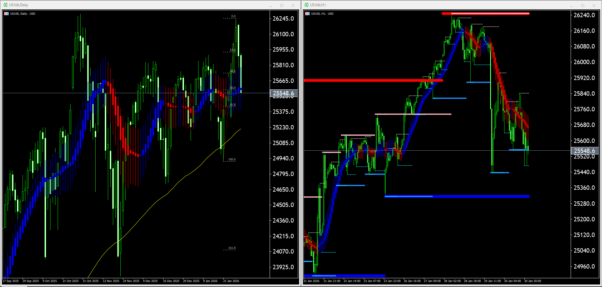 本日(2026年2月2日)US100のチャートテクニカル分析