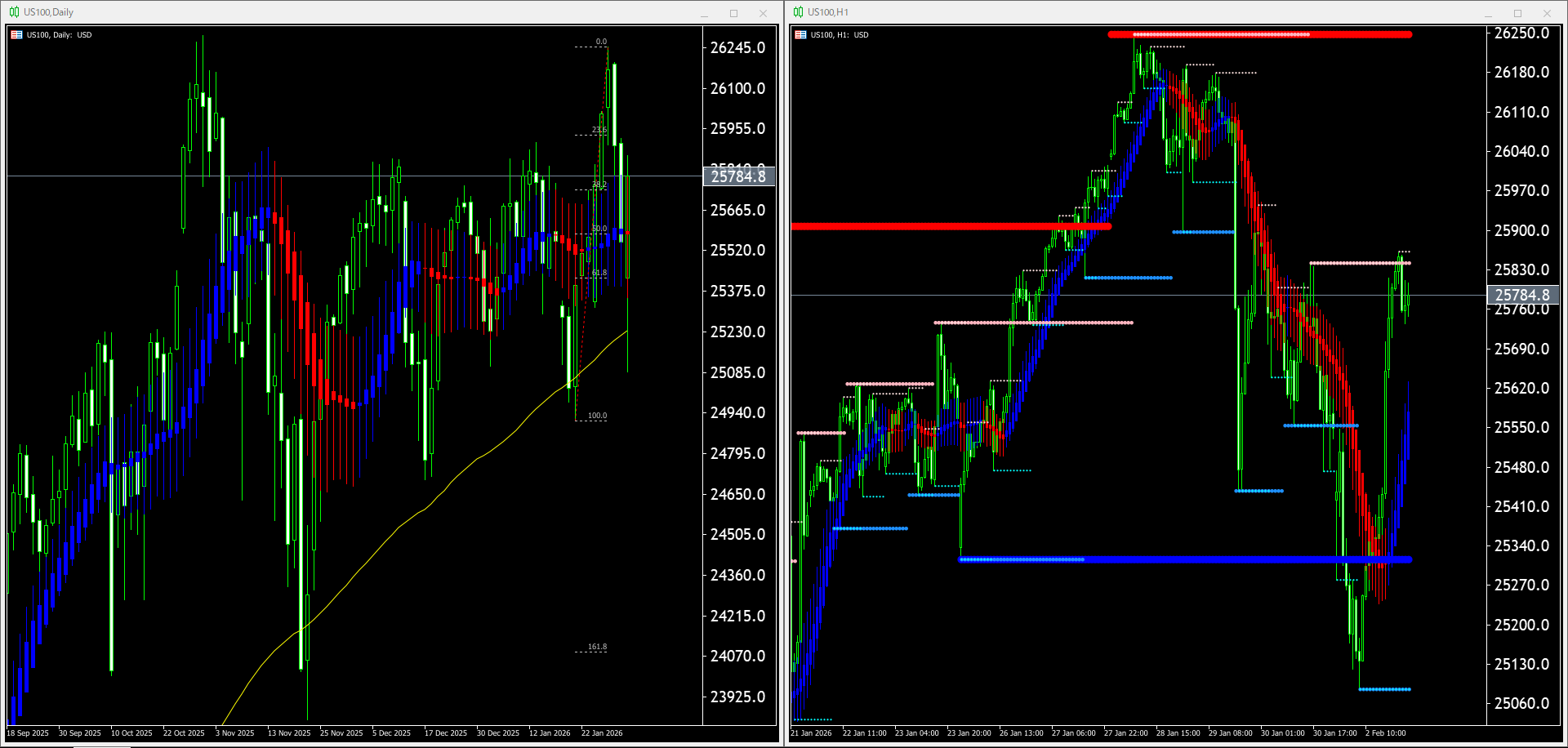 本日(2026年2月3日)US100のチャートテクニカル分析