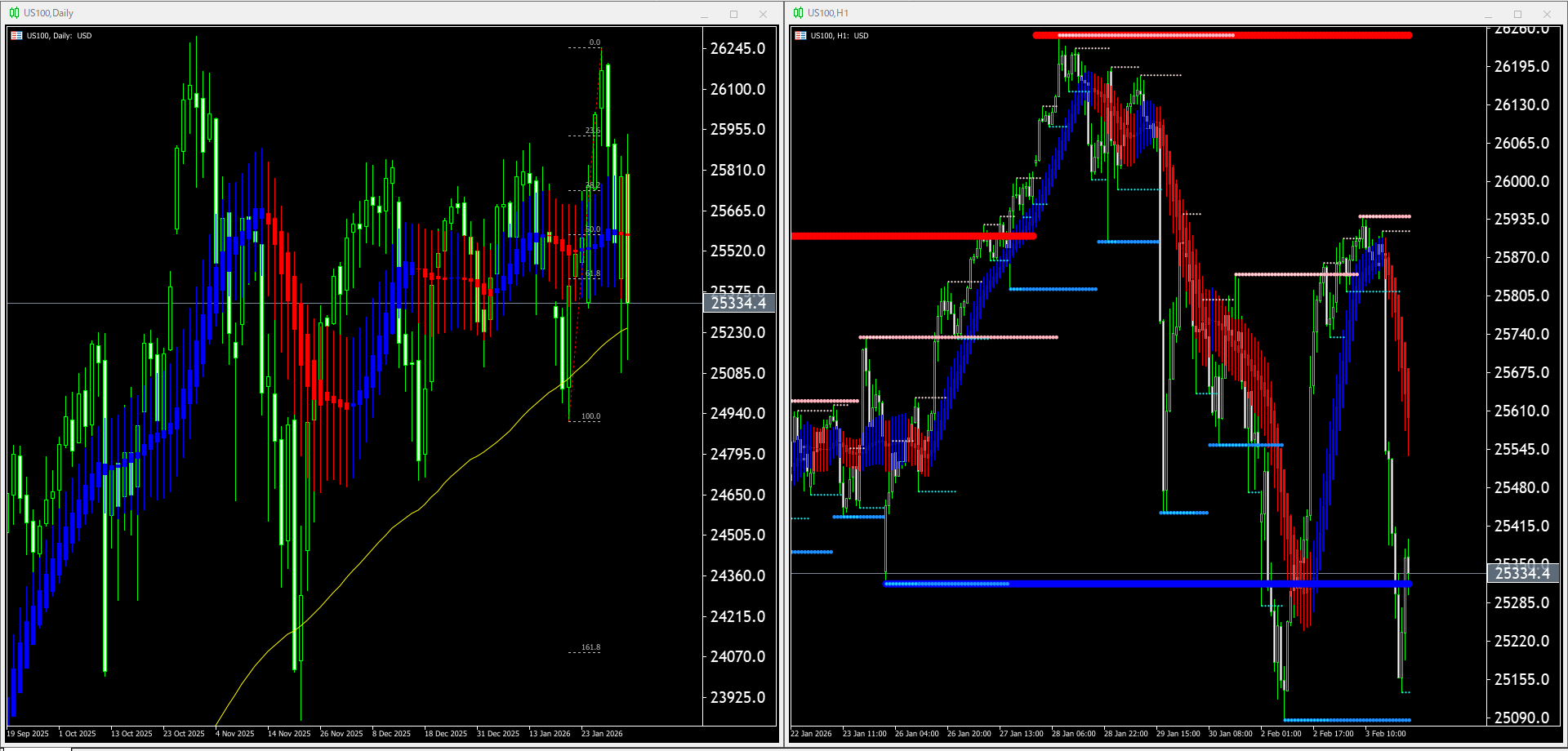 本日（2026年2月4日）US100のチャートテクニカル分析