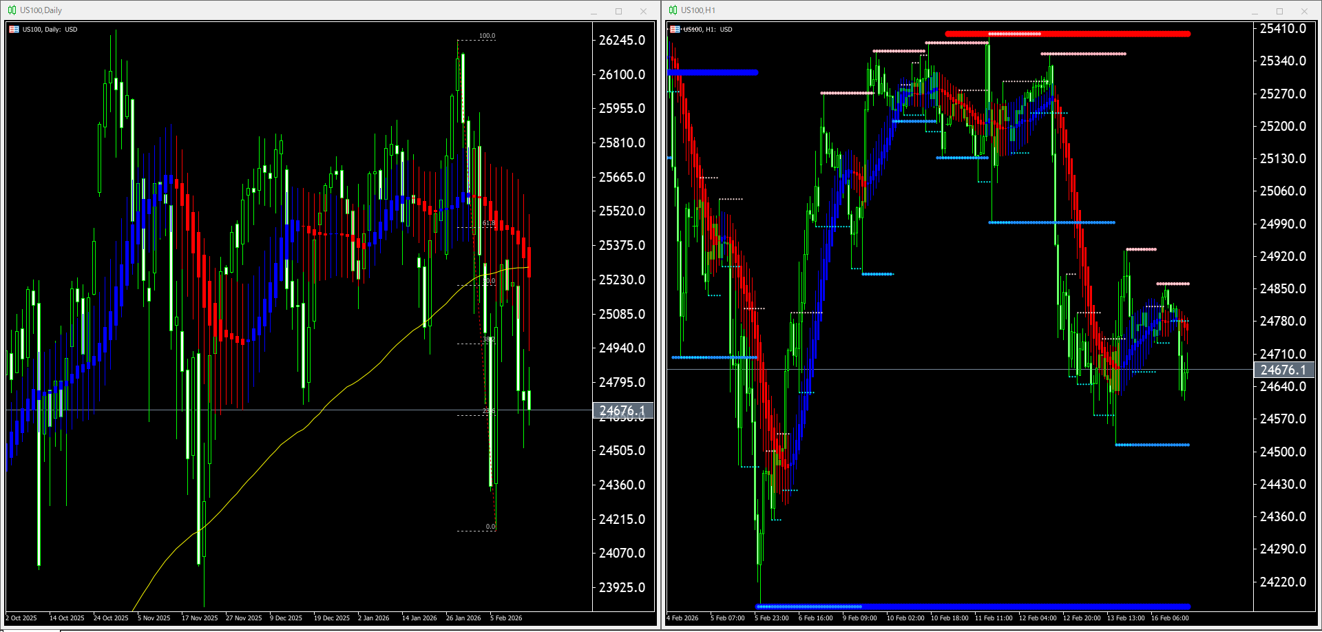 本日(2026年2月17日)US100のチャートテクニカル分析