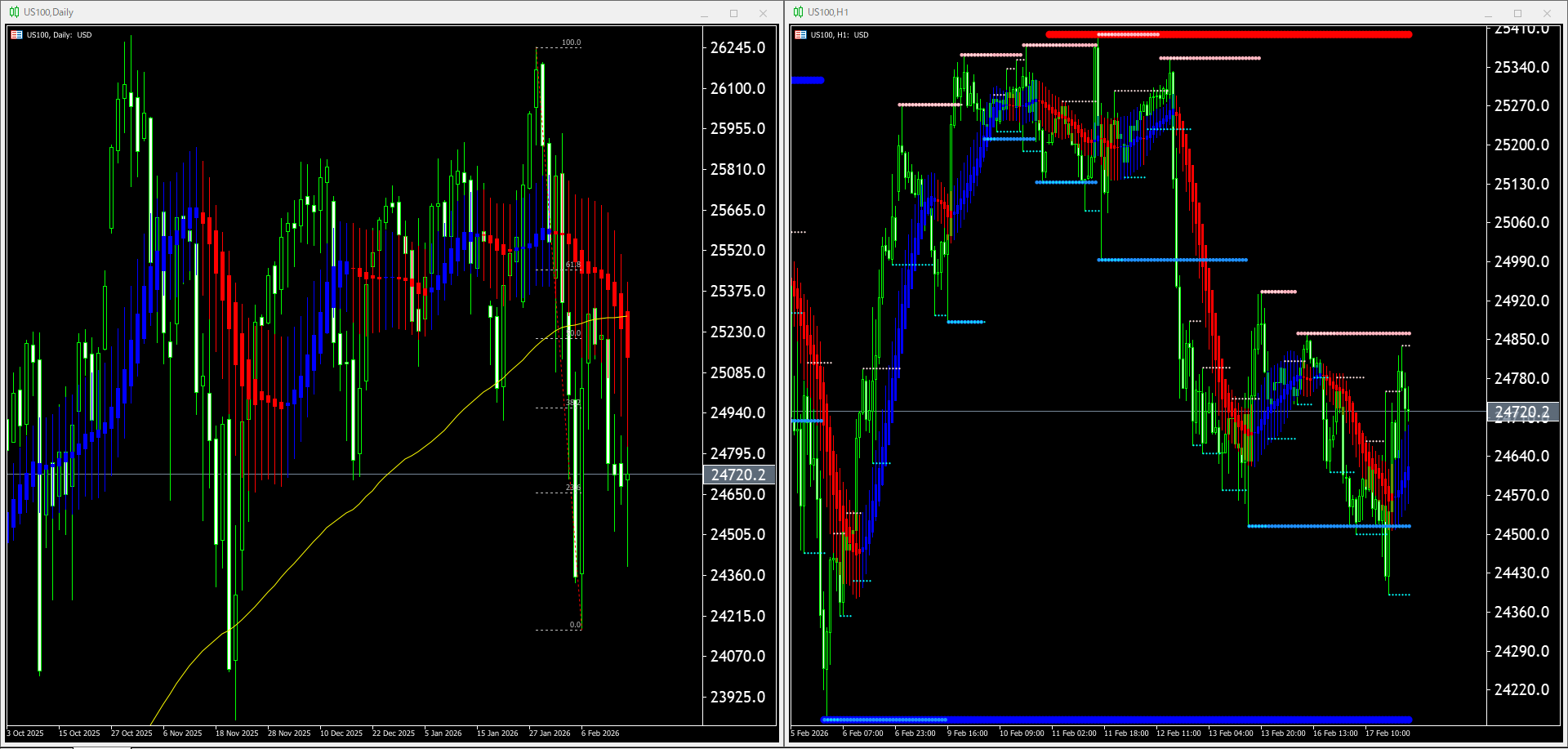 本日(2026年2月18日)US100のチャートテクニカル分析